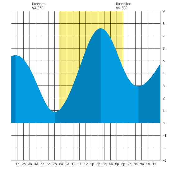 Sunset Beach tide chart for Wednesday, October 25, 2023