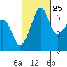 Sunset Beach tide chart for Wednesday, October 25, 2023