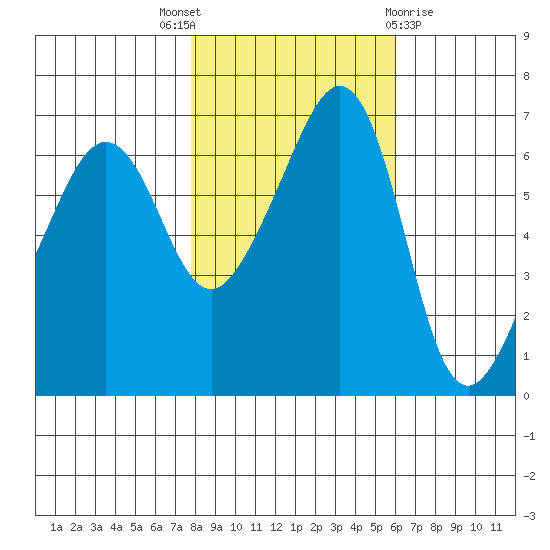 Sunset Beach tide chart for Friday, October 27, 2023