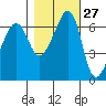 Sunset Beach tide chart for Friday, October 27, 2023