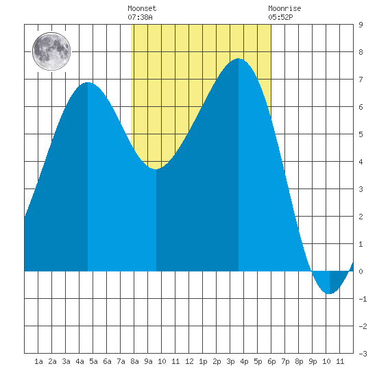 Sunset Beach tide chart for Saturday, October 28, 2023