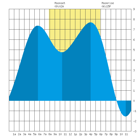 Sunset Beach tide chart for Sunday, October 29, 2023