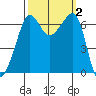 Sunset Beach tide chart for Monday, October 2, 2023