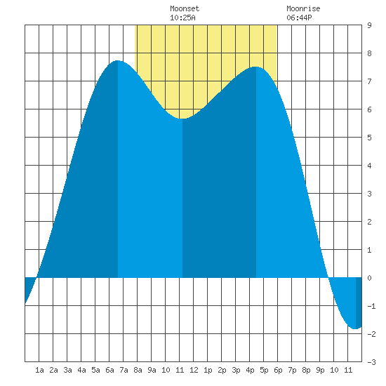 Sunset Beach tide chart for Monday, October 30, 2023