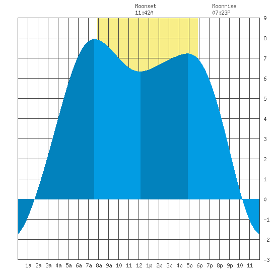 Sunset Beach tide chart for Tuesday, October 31, 2023