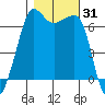 Sunset Beach tide chart for Tuesday, October 31, 2023