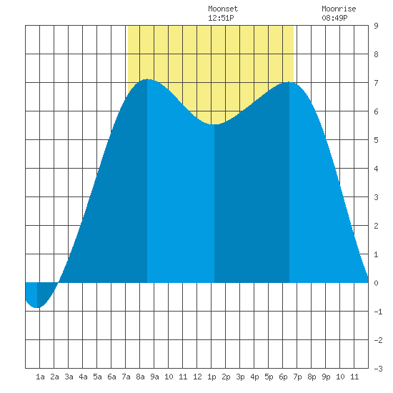 Sunset Beach tide chart for Tuesday, October 3, 2023