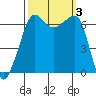 Sunset Beach tide chart for Tuesday, October 3, 2023