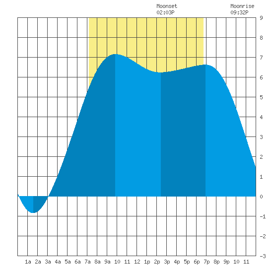 Sunset Beach tide chart for Wednesday, October 4, 2023