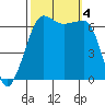 Sunset Beach tide chart for Wednesday, October 4, 2023