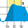 Sunset Beach tide chart for Thursday, October 5, 2023