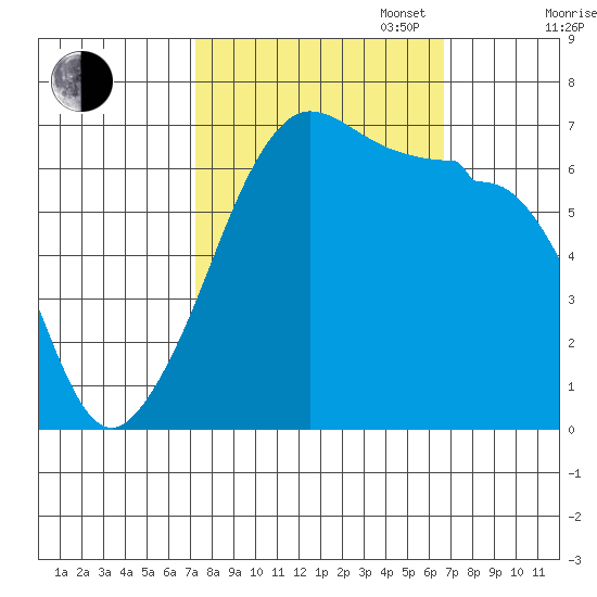 Sunset Beach tide chart for Friday, October 6, 2023