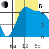 Sunset Beach tide chart for Friday, October 6, 2023