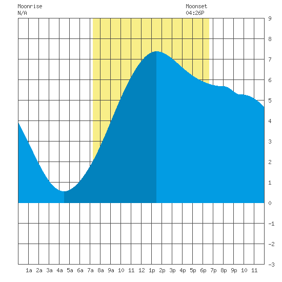 Sunset Beach tide chart for Saturday, October 7, 2023