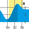 Sunset Beach tide chart for Sunday, October 8, 2023