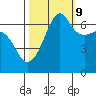 Sunset Beach tide chart for Monday, October 9, 2023