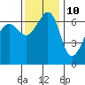Sunset Beach tide chart for Friday, November 10, 2023