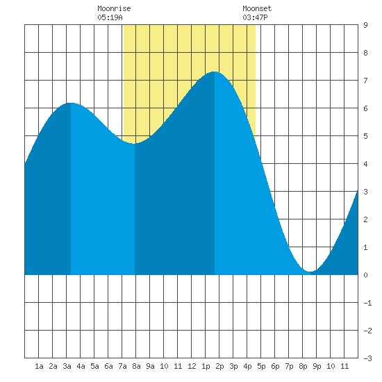 Sunset Beach tide chart for Saturday, November 11, 2023