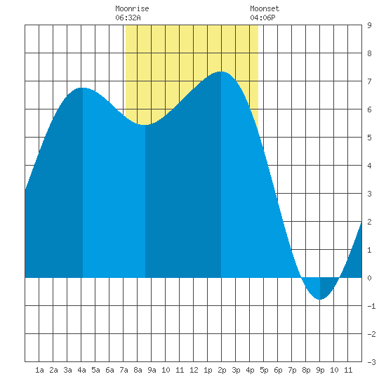 Sunset Beach tide chart for Sunday, November 12, 2023