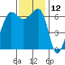 Sunset Beach tide chart for Sunday, November 12, 2023