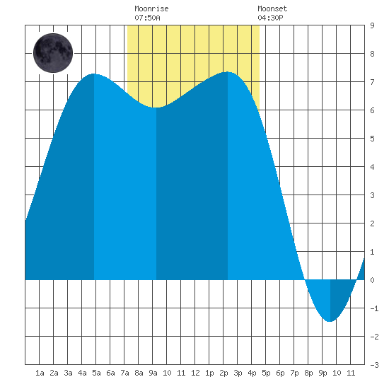 Sunset Beach tide chart for Monday, November 13, 2023