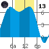 Sunset Beach tide chart for Monday, November 13, 2023