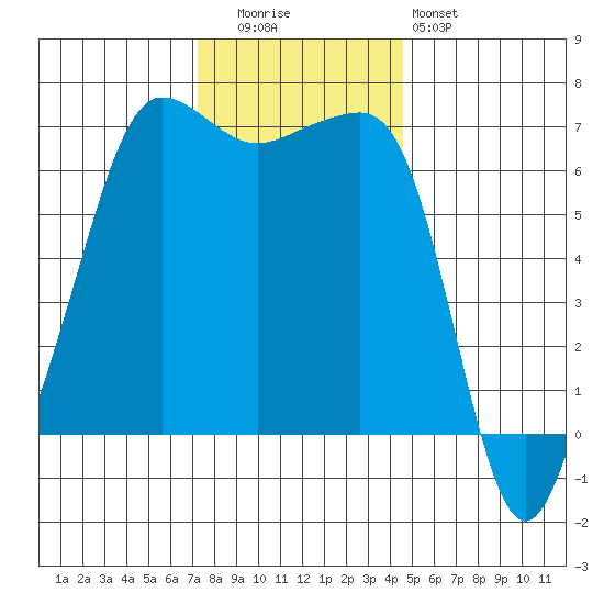 Sunset Beach tide chart for Tuesday, November 14, 2023