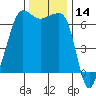 Sunset Beach tide chart for Tuesday, November 14, 2023
