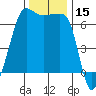 Sunset Beach tide chart for Wednesday, November 15, 2023