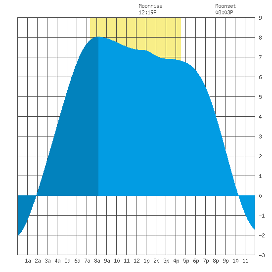 Sunset Beach tide chart for Friday, November 17, 2023