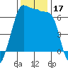 Sunset Beach tide chart for Friday, November 17, 2023
