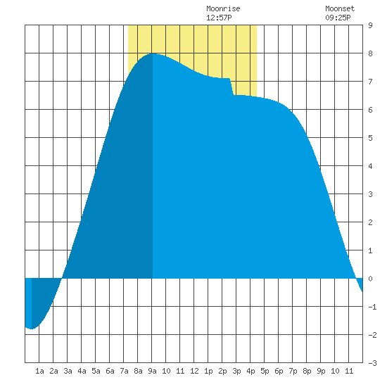 Sunset Beach tide chart for Saturday, November 18, 2023