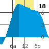 Sunset Beach tide chart for Saturday, November 18, 2023