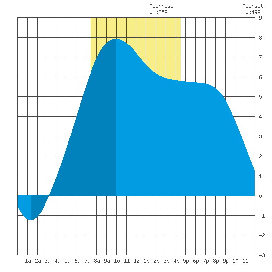Sunset Beach tide chart for Sunday, November 19, 2023