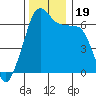 Sunset Beach tide chart for Sunday, November 19, 2023