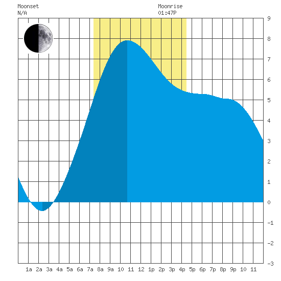 Sunset Beach tide chart for Monday, November 20, 2023