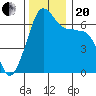 Sunset Beach tide chart for Monday, November 20, 2023
