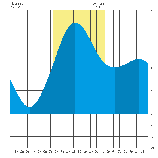 Sunset Beach tide chart for Tuesday, November 21, 2023