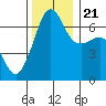 Sunset Beach tide chart for Tuesday, November 21, 2023