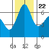 Sunset Beach tide chart for Wednesday, November 22, 2023