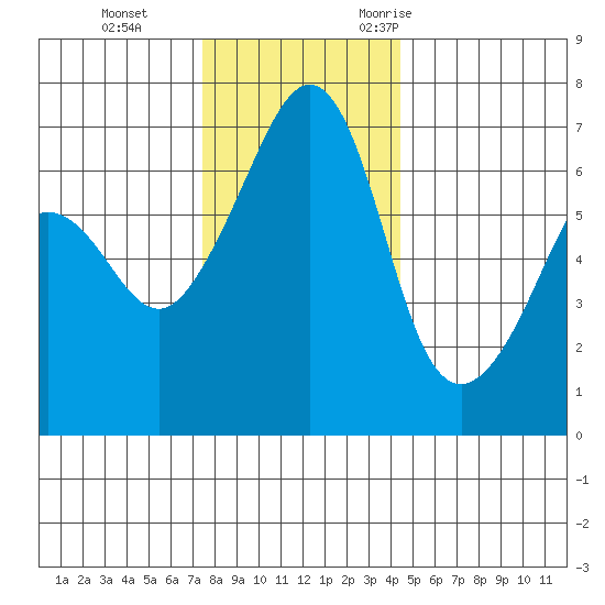 Sunset Beach tide chart for Thursday, November 23, 2023