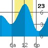 Sunset Beach tide chart for Thursday, November 23, 2023