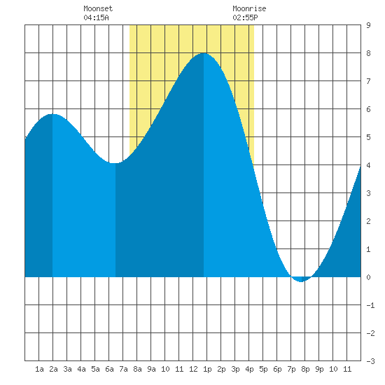 Sunset Beach tide chart for Friday, November 24, 2023