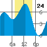 Sunset Beach tide chart for Friday, November 24, 2023