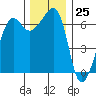 Sunset Beach tide chart for Saturday, November 25, 2023