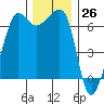 Sunset Beach tide chart for Sunday, November 26, 2023
