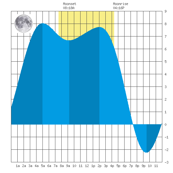 Sunset Beach tide chart for Monday, November 27, 2023