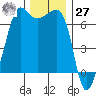 Sunset Beach tide chart for Monday, November 27, 2023