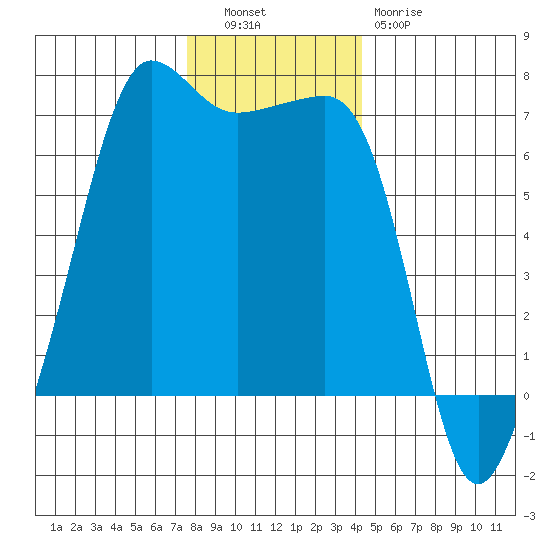 Sunset Beach tide chart for Tuesday, November 28, 2023