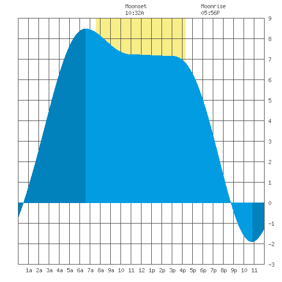 Sunset Beach tide chart for Wednesday, November 29, 2023